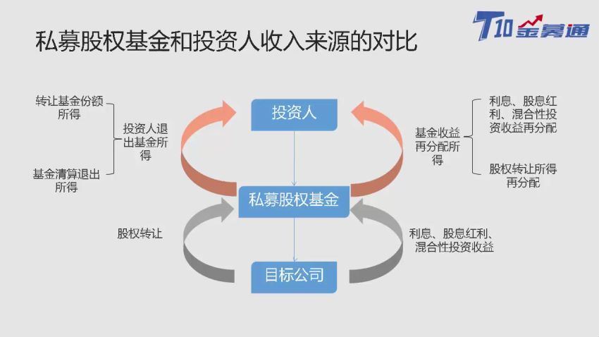 私募股权基金税务及筹划系列课程（完结），百度网盘(612.62M)