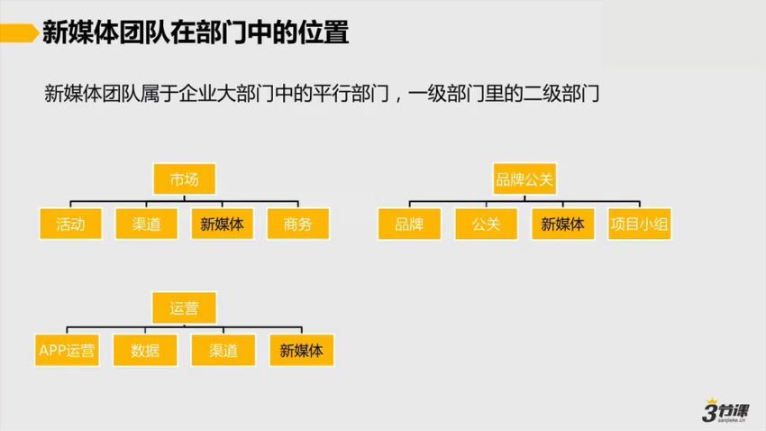 【三节课】新媒体高阶运营＆增长实战训练，百度网盘(2.19G)