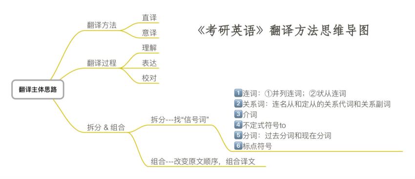 考研英语思维导图