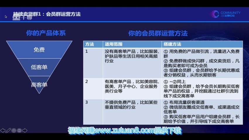 5天打造能卖货会赚钱的社群，让客户+订单爆发式增长，每月多赚5万+（附资料包），百度网盘(1.18G)