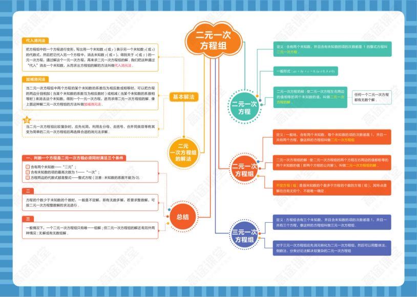 高途初中数学知识点导图，百度网盘(11.91M)