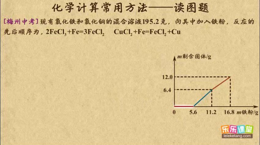 乐乐课堂中考化学专题之能力提升（高清视频），百度网盘(244.78M)