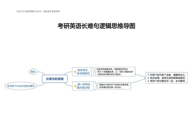 考研英语思维导图 