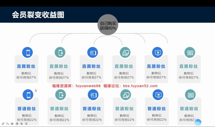 社交电商被动躺赚月入20000+，百度网盘(129.10M)