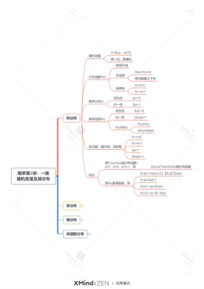 考研数学思维导图打印版 