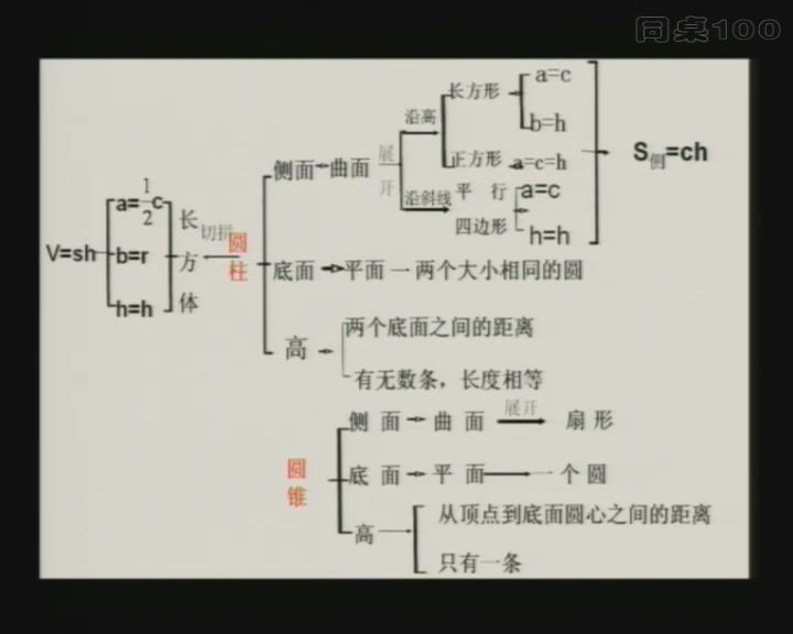 同桌100学习网六年级北师大数学下学期（6.87G高清视频），百度网盘(6.88G)