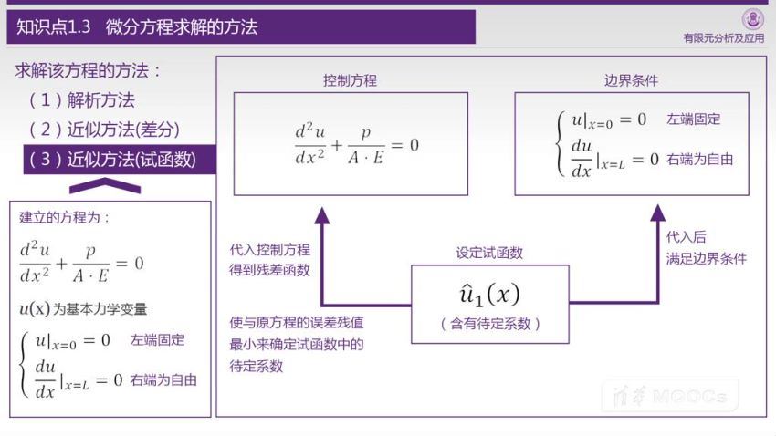 【学堂在线】有限元分析及应用-70120073X-TsinghuaX，百度网盘(2.29G)