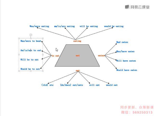 英语思维：十课建立完美语法体系（完结），百度网盘(3.27G)