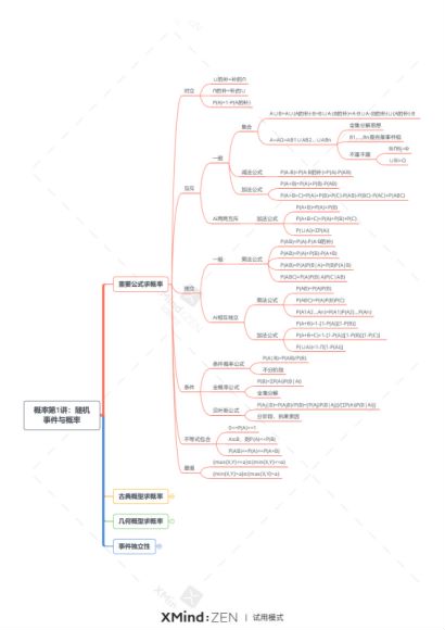 考研数学思维导图打印版 