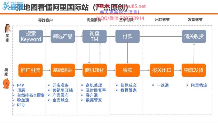 阿里国际站建站及旺铺装修策略，百度网盘(261.73M)