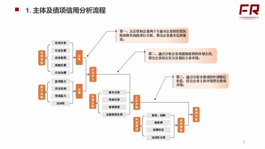 信用债研究框架及实操案例分析（完结），百度网盘(794.56M)